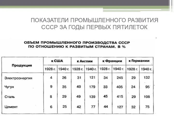 ПОКАЗАТЕЛИ ПРОМЫШЛЕННОГО РАЗВИТИЯ СССР ЗА ГОДЫ ПЕРВЫХ ПЯТИЛЕТОК