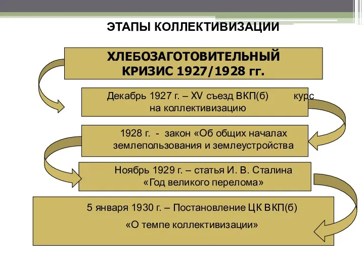 ХЛЕБОЗАГОТОВИТЕЛЬНЫЙ КРИЗИС 1927/1928 гг. Декабрь 1927 г. – XV съезд