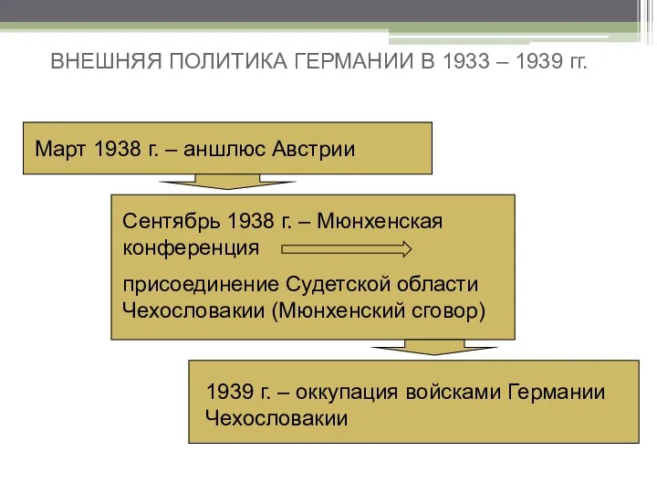 ВНЕШНЯЯ ПОЛИТИКА ГЕРМАНИИ В 1933 – 1939 гг. Март 1938