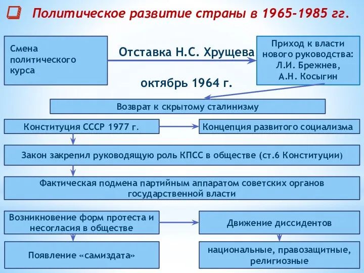 Политическое развитие страны в 1965-1985 гг. Отставка Н.С. Хрущева октябрь
