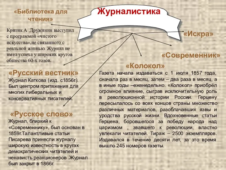 Журналистика «Современник» «Русское слово» «Колокол» «Искра» Журнал, близкий к «Современнику»,