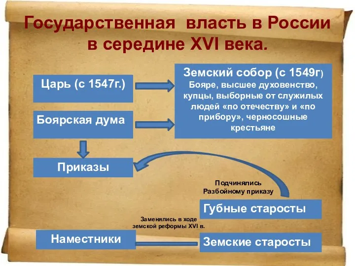 Государственная власть в России в середине ΧVI века. Заменялись в