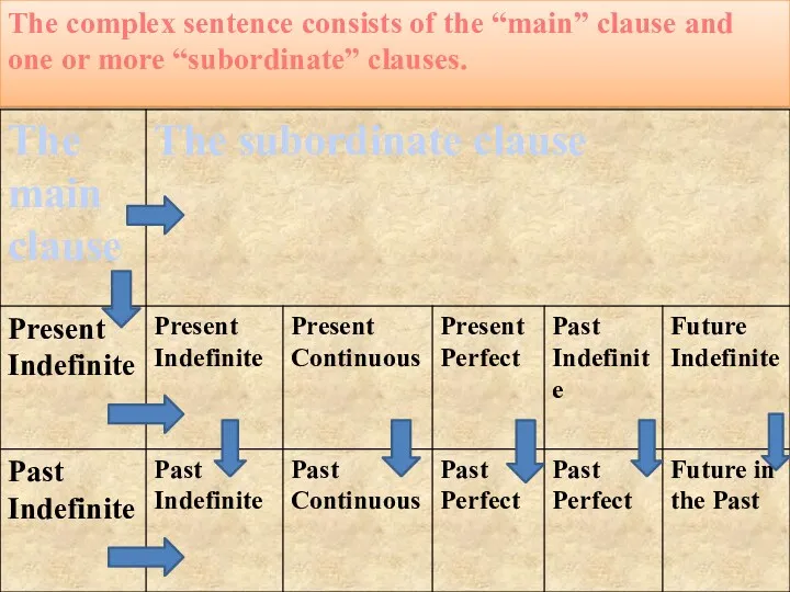 The complex sentence consists of the “main” clause and one or more “subordinate” clauses.