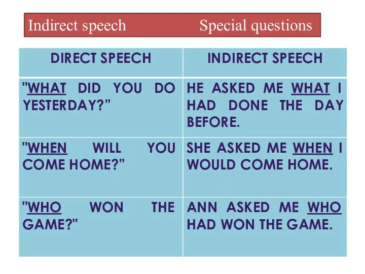 Indirect speech Special questions