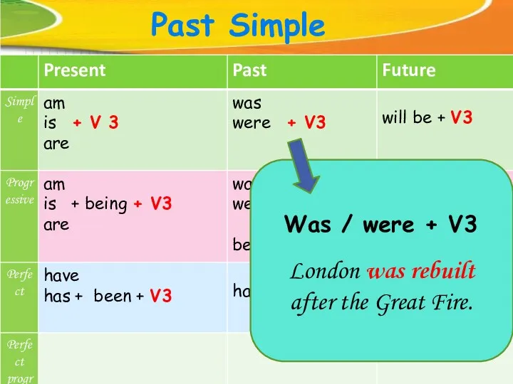 Past Simple London was rebuilt after the Great Fire. Was / were + V3
