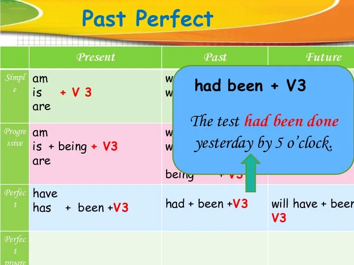 Past Perfect The test had been done yesterday by 5 o’clock. had been + V3