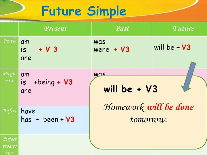 Future Simple Homework will be done tomorrow. will be + V3