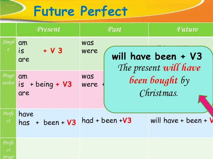 Future Perfect The present will have been bought by Christmas. will have been + V3