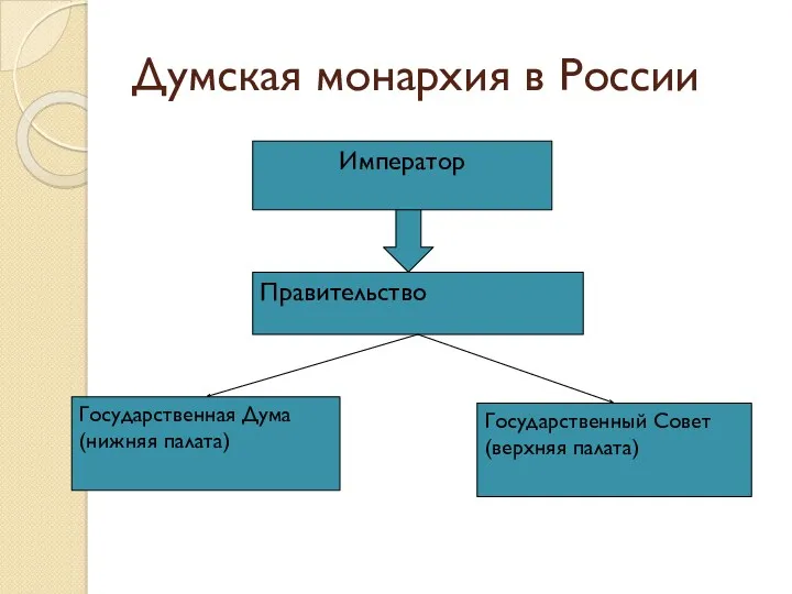 Думская монархия в России Император Правительство Государственная Дума (нижняя палата) Государственный Совет (верхняя палата)