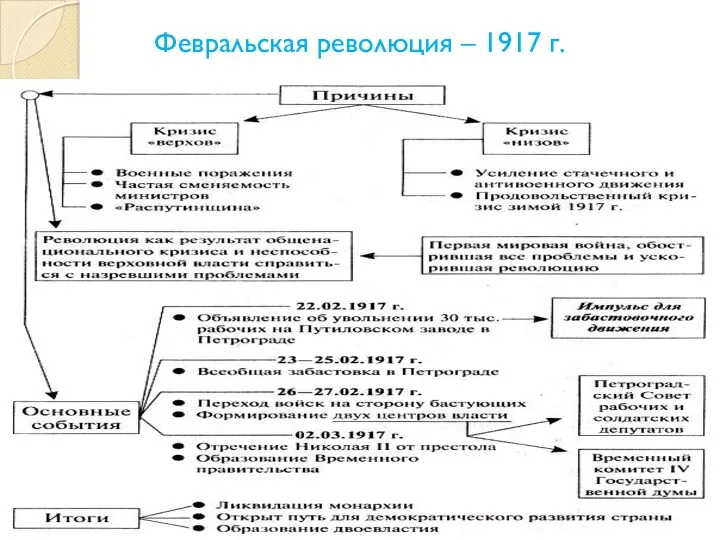Февральская революция – 1917 г.
