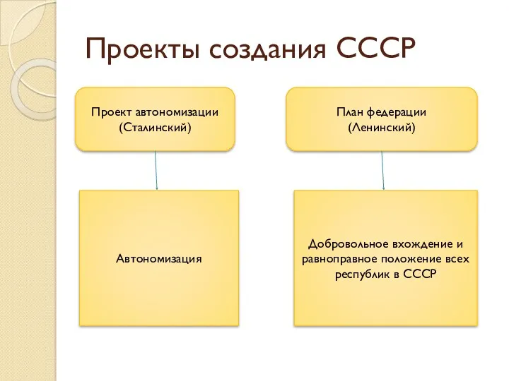 Проекты создания СССР Проект автономизации (Сталинский) План федерации (Ленинский) Автономизация