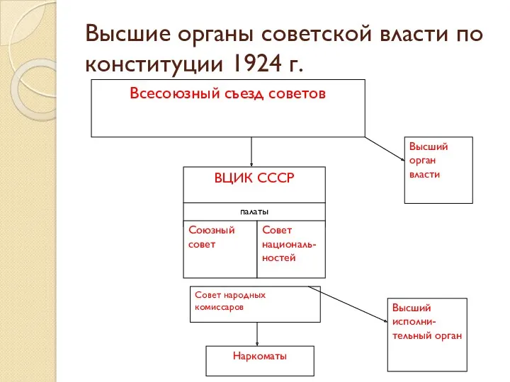 Высшие органы советской власти по конституции 1924 г.
