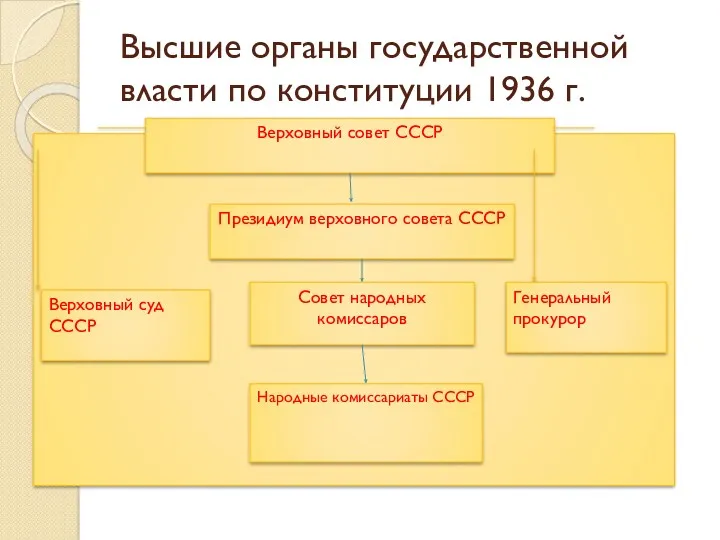 Высшие органы государственной власти по конституции 1936 г.