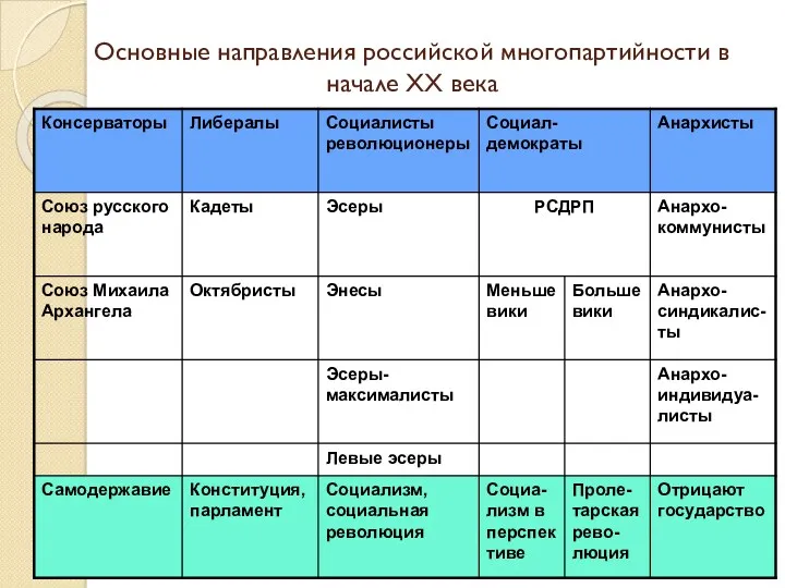 Основные направления российской многопартийности в начале ХХ века