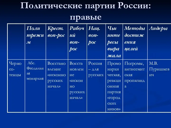 Политические партии России: правые