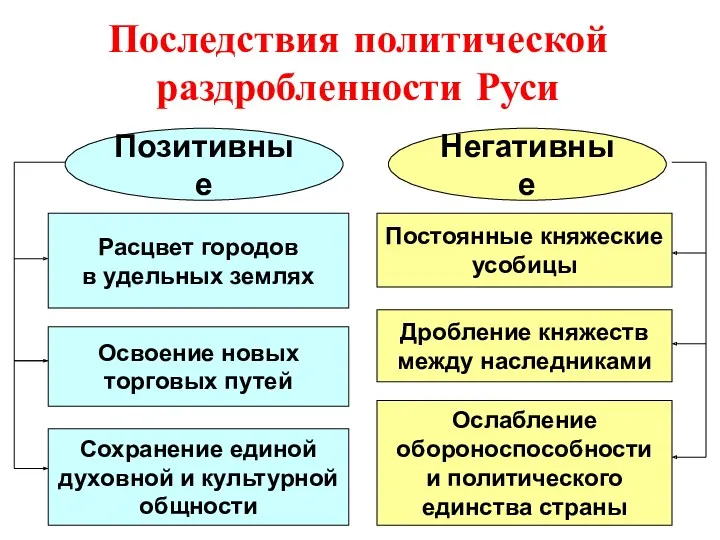 Последствия политической раздробленности Руси Позитивные Негативные Расцвет городов в удельных