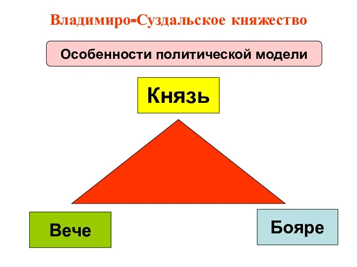 Владимиро-Суздальское княжество Особенности политической модели Князь Вече Бояре