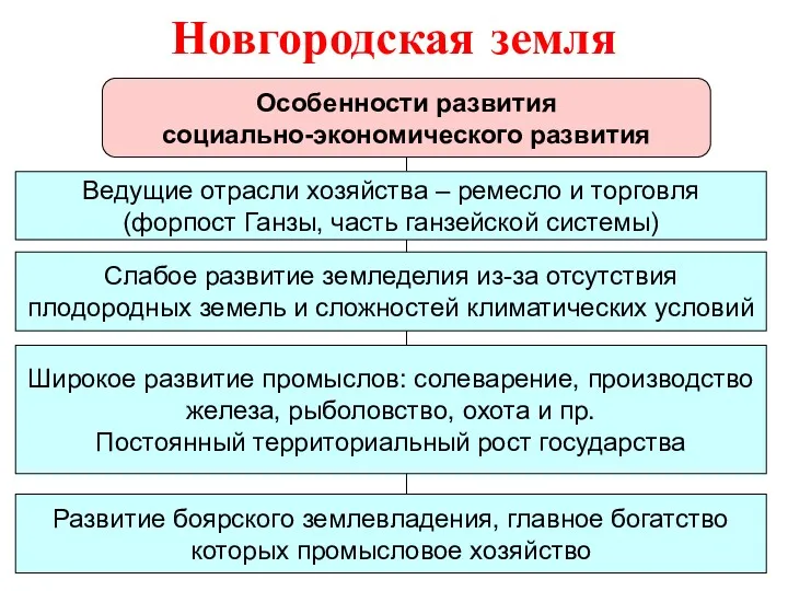 Новгородская земля Особенности развития социально-экономического развития Ведущие отрасли хозяйства –