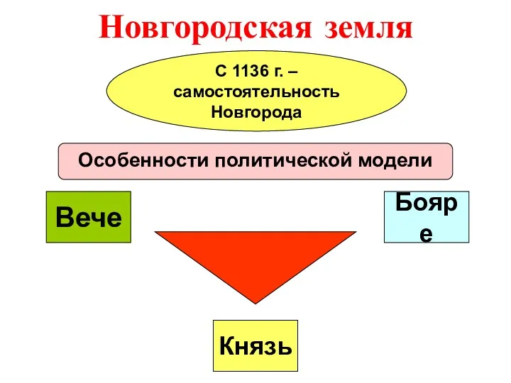 Новгородская земля Особенности политической модели Вече Князь Бояре С 1136 г. – самостоятельность Новгорода