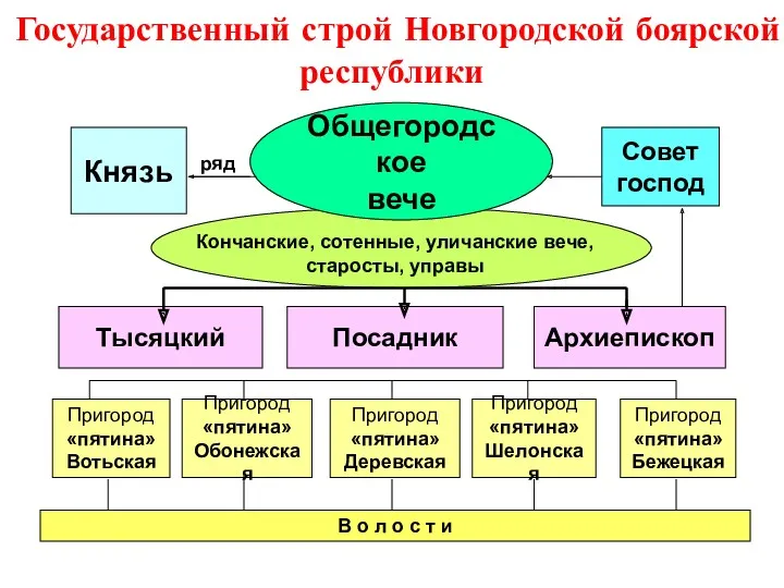 Государственный строй Новгородской боярской республики Общегородское вече Князь Совет господ