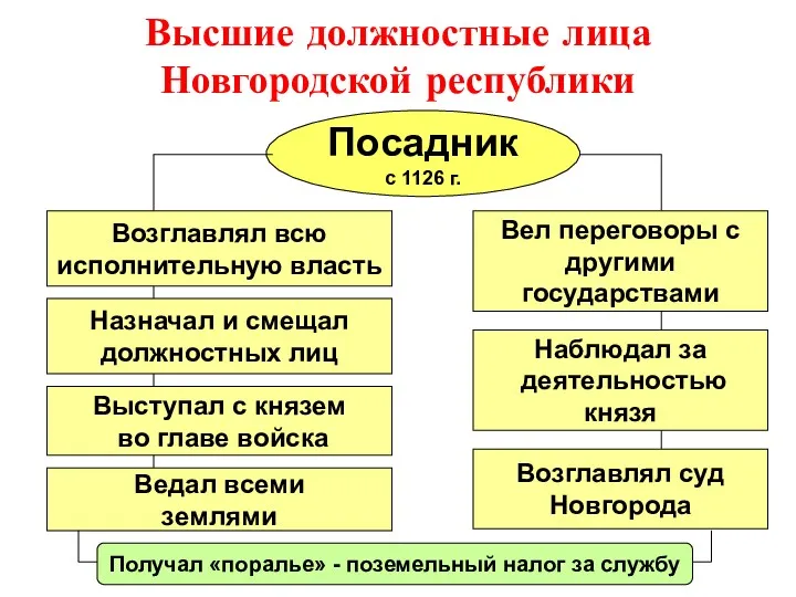 Высшие должностные лица Новгородской республики Посадник с 1126 г. Вел