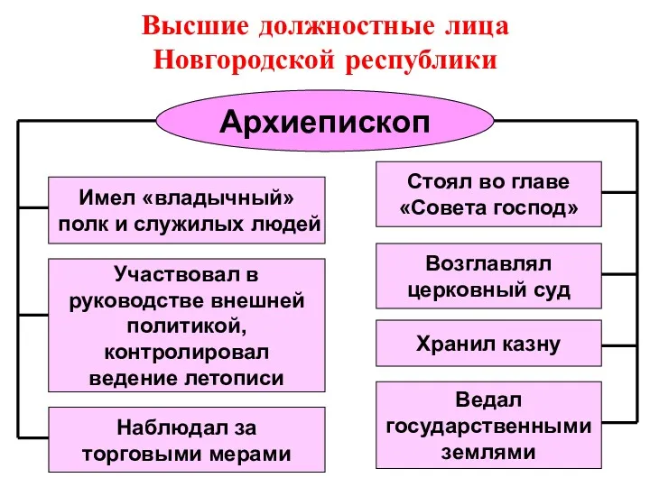 Высшие должностные лица Новгородской республики Архиепископ Имел «владычный» полк и