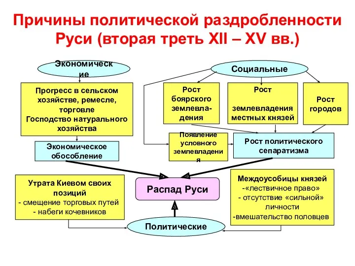 Причины политической раздробленности Руси (вторая треть XII – XV вв.)