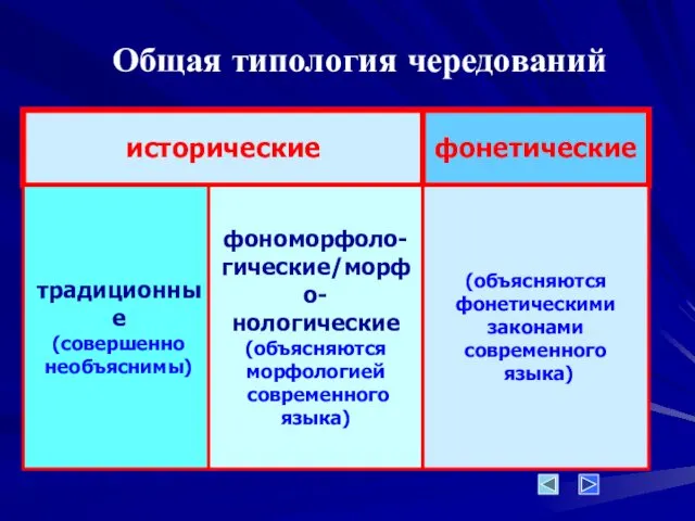 Общая типология чередований исторические фонетические традиционные (совершенно необъяснимы) фономорфоло- гические/морфо-