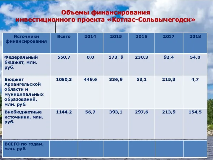 Объемы финансирования инвестиционного проекта «Котлас-Сольвычегодск»