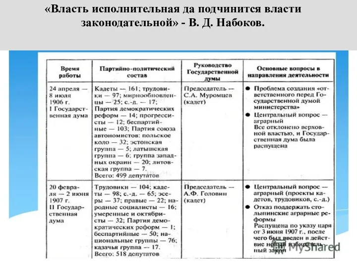 «Власть исполнительная да подчинится власти законодательной» - В. Д. Набоков.