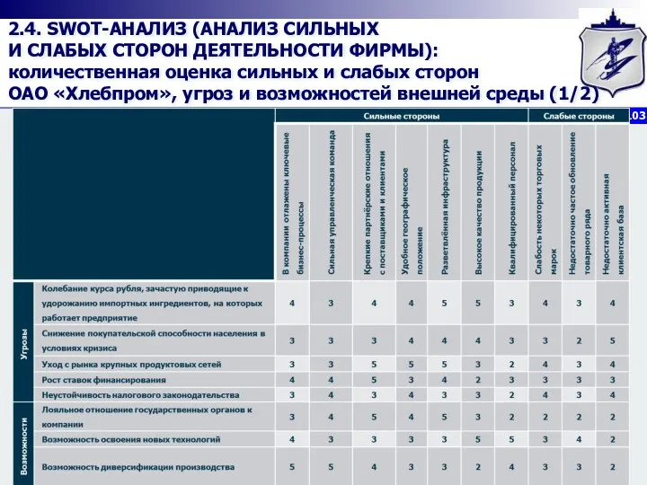 2.4. SWOT-АНАЛИЗ (АНАЛИЗ СИЛЬНЫХ И СЛАБЫХ СТОРОН ДЕЯТЕЛЬНОСТИ ФИРМЫ): количественная