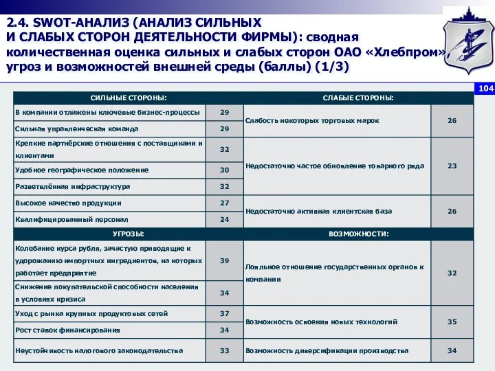 2.4. SWOT-АНАЛИЗ (АНАЛИЗ СИЛЬНЫХ И СЛАБЫХ СТОРОН ДЕЯТЕЛЬНОСТИ ФИРМЫ): сводная