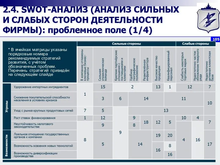 2.4. SWOT-АНАЛИЗ (АНАЛИЗ СИЛЬНЫХ И СЛАБЫХ СТОРОН ДЕЯТЕЛЬНОСТИ ФИРМЫ): проблемное