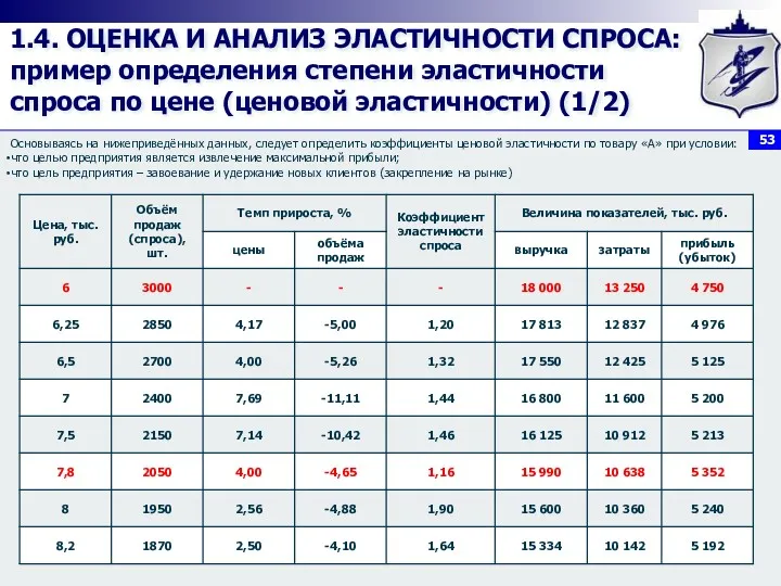 1.4. ОЦЕНКА И АНАЛИЗ ЭЛАСТИЧНОСТИ СПРОСА: пример определения степени эластичности