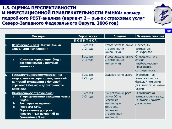 1.5. ОЦЕНКА ПЕРСПЕКТИВНОСТИ И ИНВЕСТИЦИОННОЙ ПРИВЛЕКАТЕЛЬНОСТИ РЫНКА: пример подробного PEST-анализа