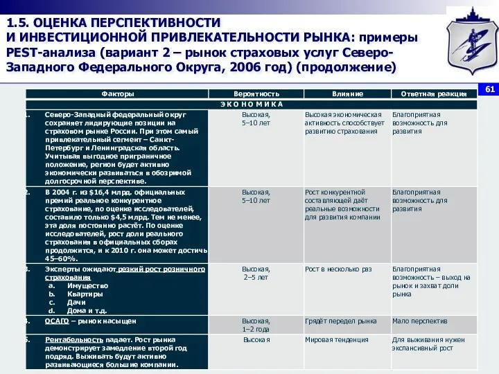 1.5. ОЦЕНКА ПЕРСПЕКТИВНОСТИ И ИНВЕСТИЦИОННОЙ ПРИВЛЕКАТЕЛЬНОСТИ РЫНКА: примеры PEST-анализа (вариант