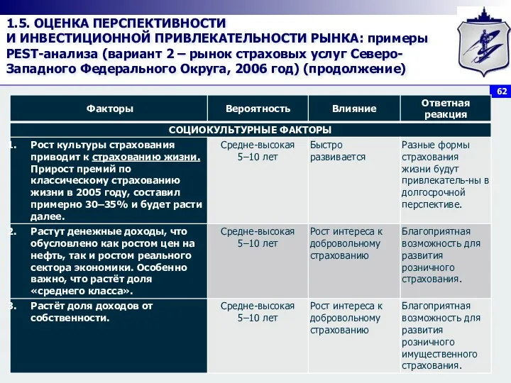 1.5. ОЦЕНКА ПЕРСПЕКТИВНОСТИ И ИНВЕСТИЦИОННОЙ ПРИВЛЕКАТЕЛЬНОСТИ РЫНКА: примеры PEST-анализа (вариант