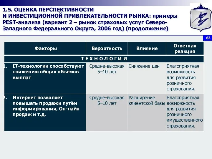 1.5. ОЦЕНКА ПЕРСПЕКТИВНОСТИ И ИНВЕСТИЦИОННОЙ ПРИВЛЕКАТЕЛЬНОСТИ РЫНКА: примеры PEST-анализа (вариант