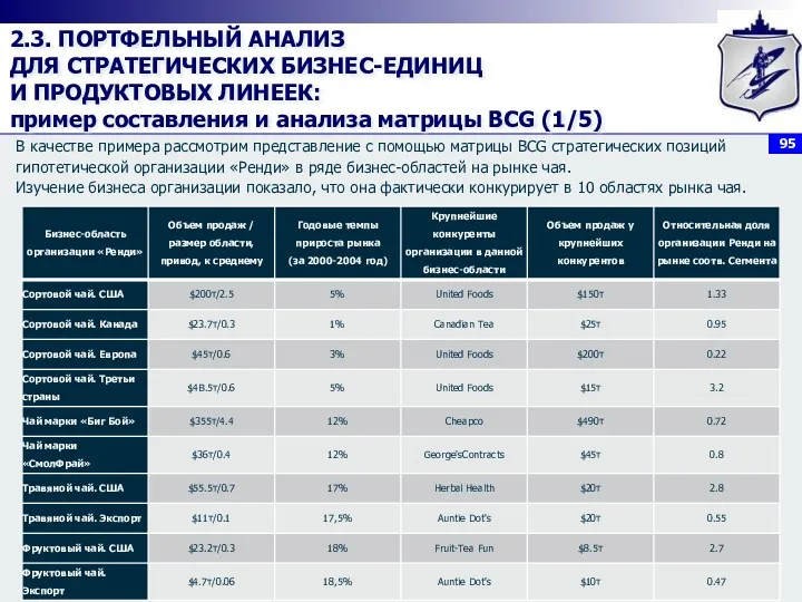 2.3. ПОРТФЕЛЬНЫЙ АНАЛИЗ ДЛЯ СТРАТЕГИЧЕСКИХ БИЗНЕС-ЕДИНИЦ И ПРОДУКТОВЫХ ЛИНЕЕК: пример