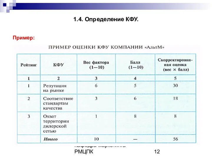 Кафедра маркетинга РМЦПК 1.4. Определение КФУ. Пример: