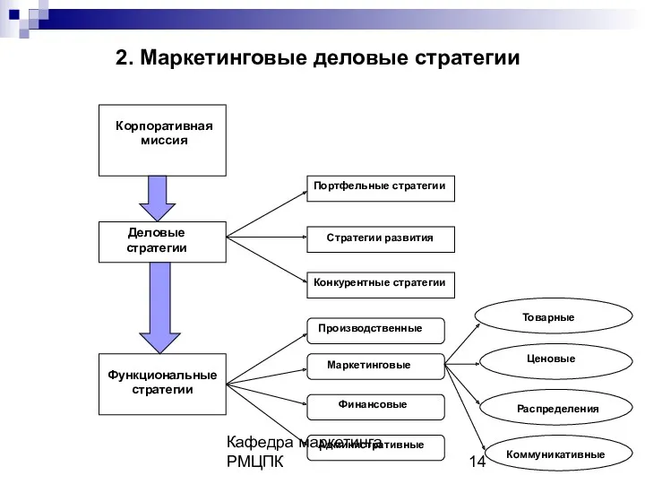 Кафедра маркетинга РМЦПК 2. Маркетинговые деловые стратегии Корпоративная миссия Деловые