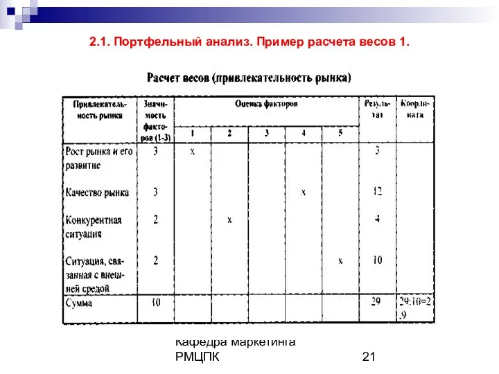 Кафедра маркетинга РМЦПК 2.1. Портфельный анализ. Пример расчета весов 1.