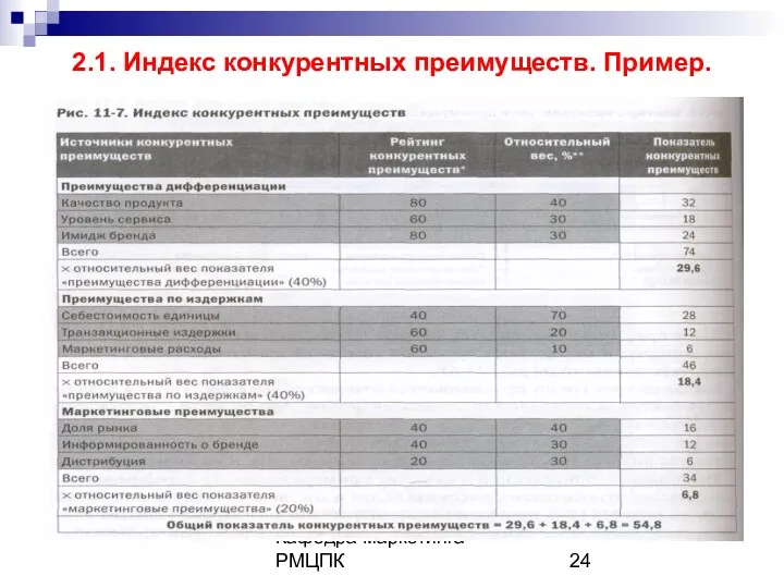 Кафедра маркетинга РМЦПК 2.1. Индекс конкурентных преимуществ. Пример.