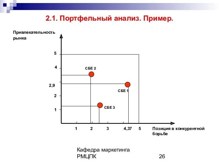 Кафедра маркетинга РМЦПК 2.1. Портфельный анализ. Пример. Привлекательность рынка Позиция