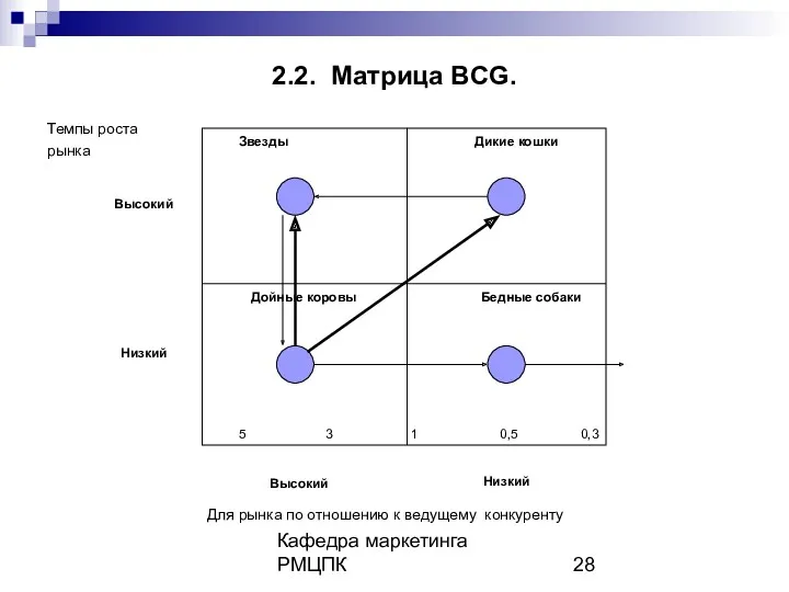 Кафедра маркетинга РМЦПК 2.2. Матрица BCG. Темпы роста рынка Для