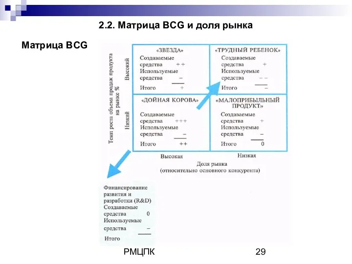 Кафедра маркетинга РМЦПК 2.2. Матрица BCG и доля рынка Матрица BCG