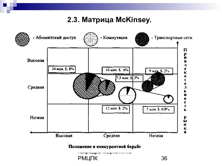 Кафедра маркетинга РМЦПК 2.3. Матрица McKinsey.