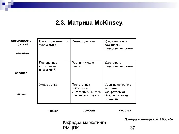 Кафедра маркетинга РМЦПК 2.3. Матрица McKinsey. Позиция в конкурентной борьбе