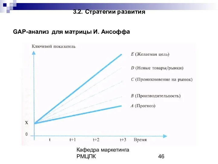 Кафедра маркетинга РМЦПК 3.2. Стратегии развития GAP-анализ для матрицы И. Ансоффа