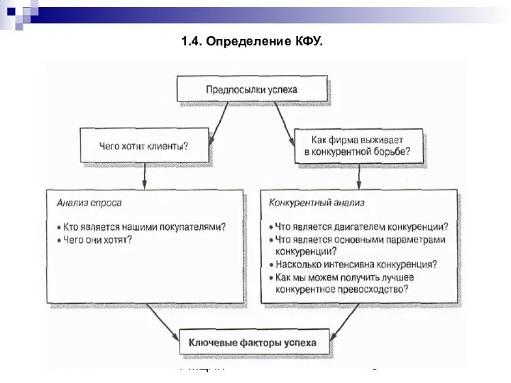 Кафедра маркетинга РМЦПК 1.4. Определение КФУ.